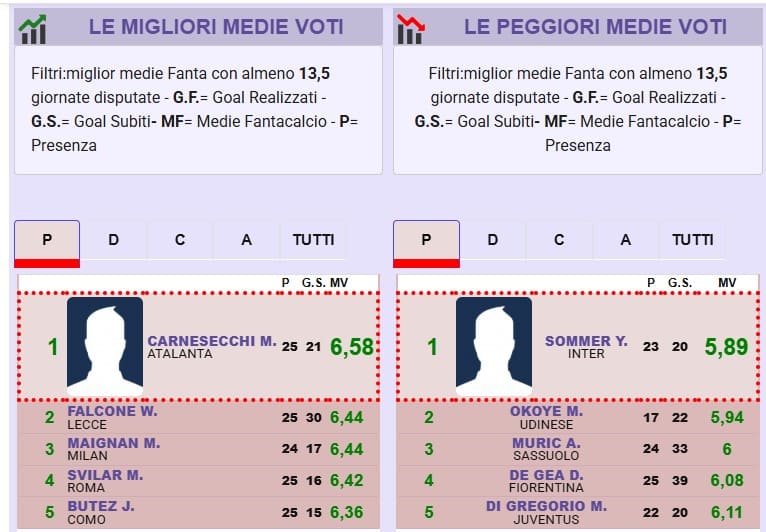 Rigori parati, non solo big nella top 5 di Serie A
